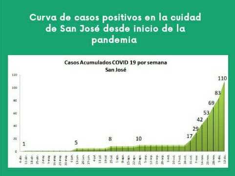 Evolución de los casos en San José desde el inicio de la Pandemia.